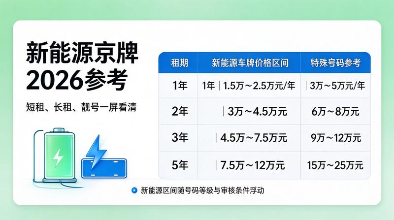 2026年车牌政策动态